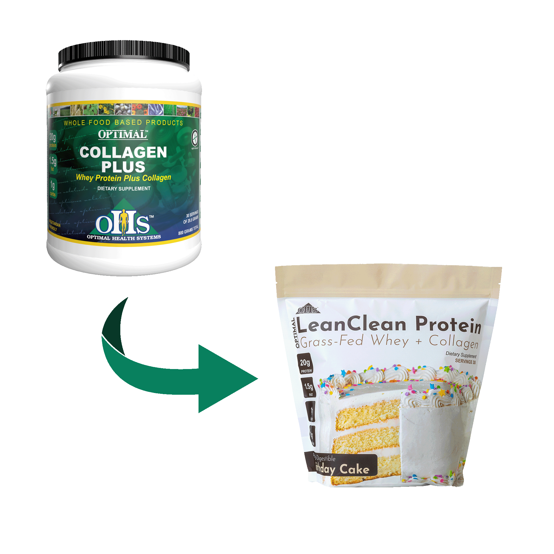 Image of a bottle of Collagen Plus with a green arrow pointing to its new bag design called Lean Clean Protein Birthday Cake.